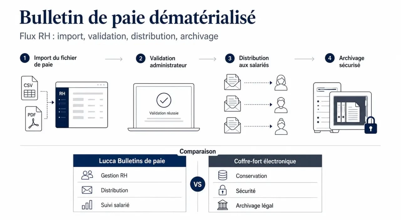 Lucca fiche de paie : infographie éditoriale du flux importer, distribuer et archiver, avec comparaison à un coffre-fort électronique