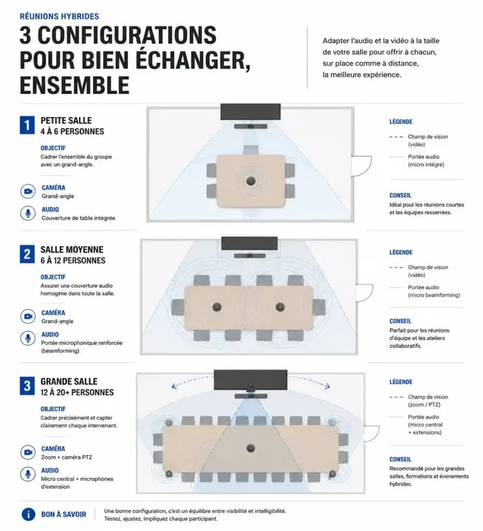 Barre de visioconférence adaptée à la taille de la salle et au champ de vision