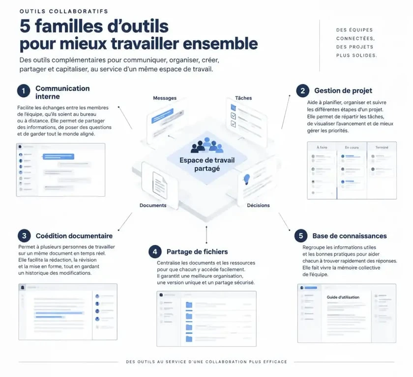 Infographie présentant les principales familles d’outils collaboratifs pour les équipes