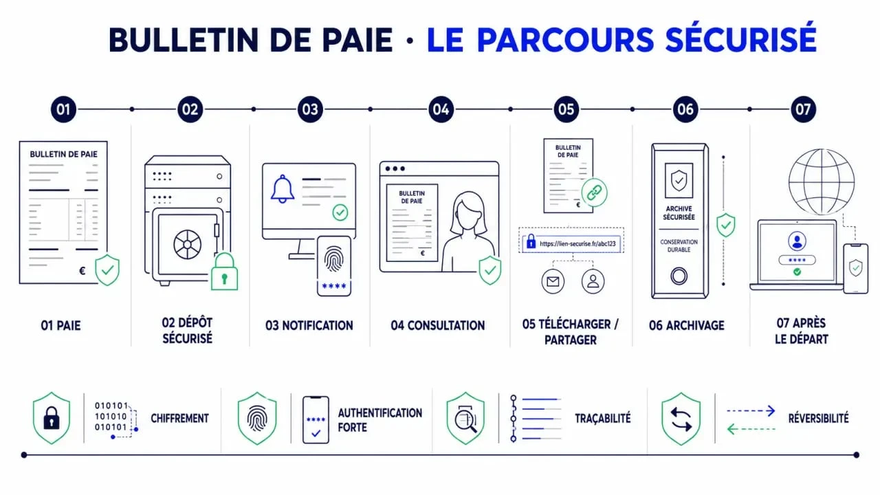 Infographie du parcours d’un coffre fort électronique bulletin de paie, de la production à l’archivage