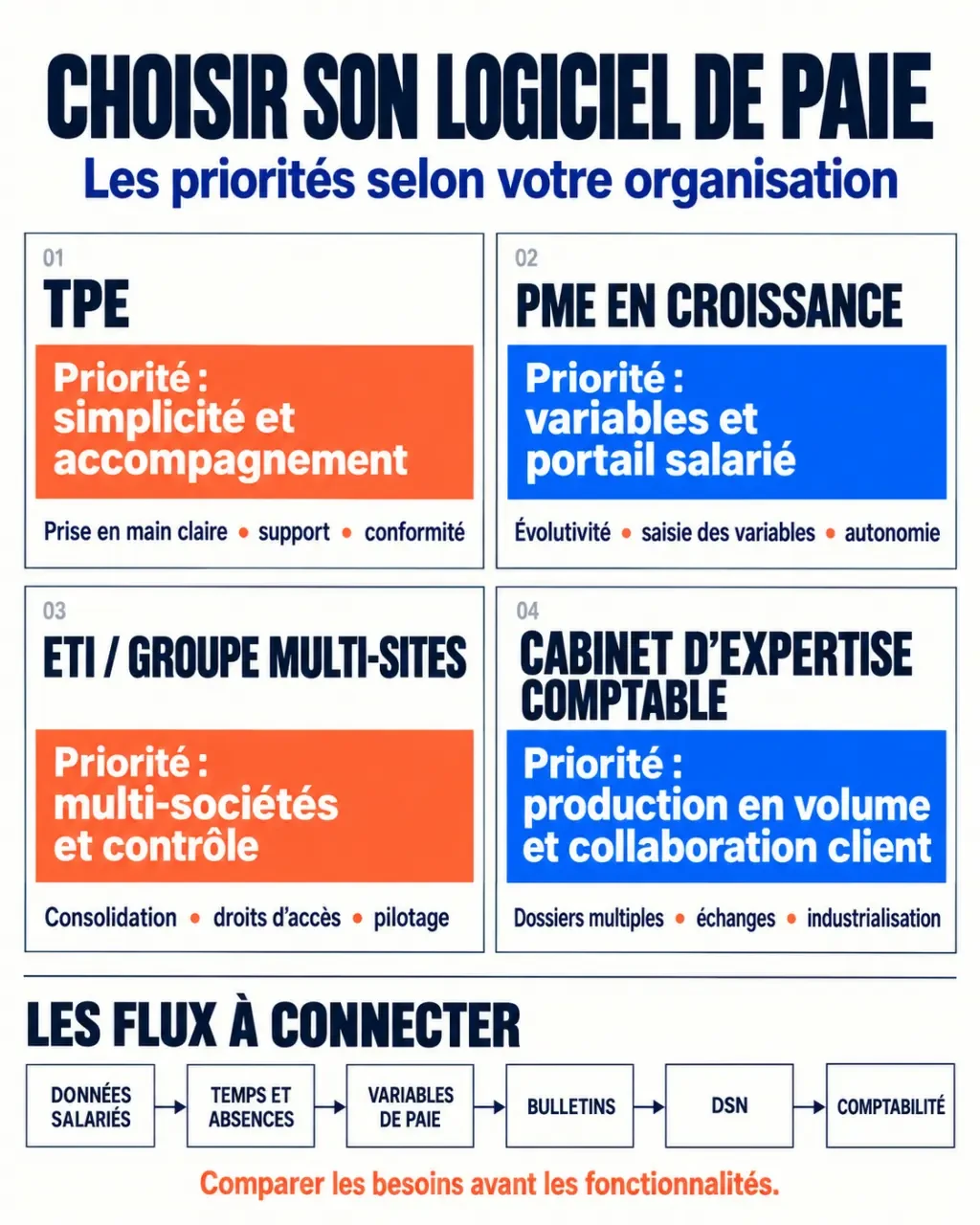Infographie comparative des logiciels de paie selon la taille et les besoins de l’entreprise